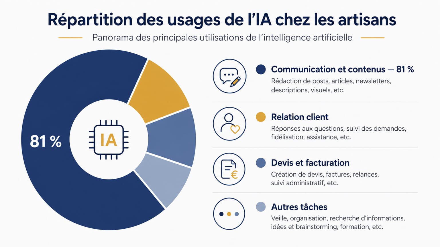Infographie de la répartition des usages de l'IA par type de tâche chez les artisans