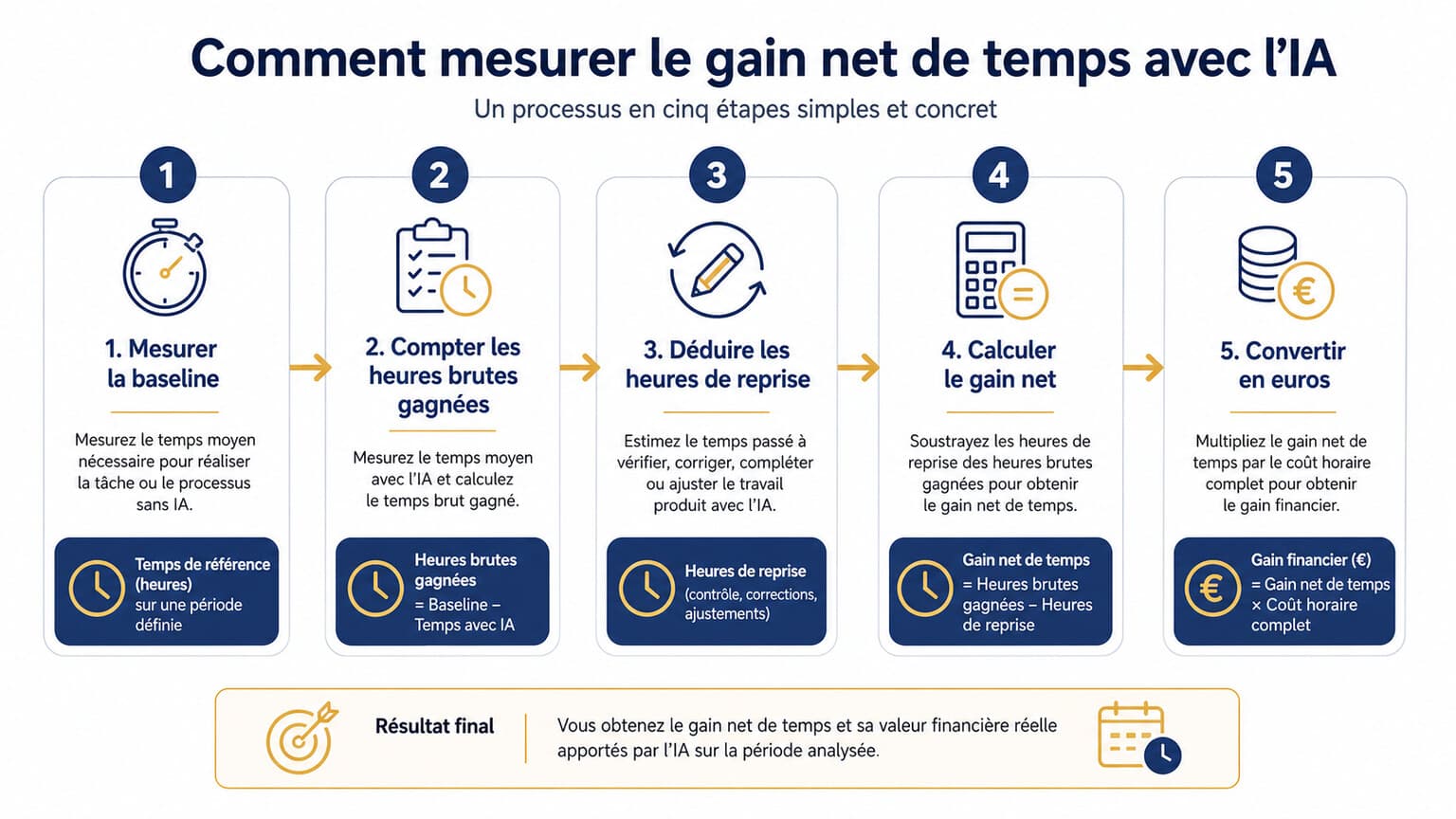 Infographie de la méthode en cinq étapes pour mesurer le gain de temps net grâce à l'IA