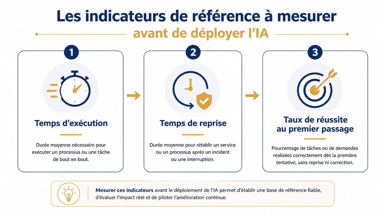Infographie des trois indicateurs de baseline à mesurer avant de déployer l'IA