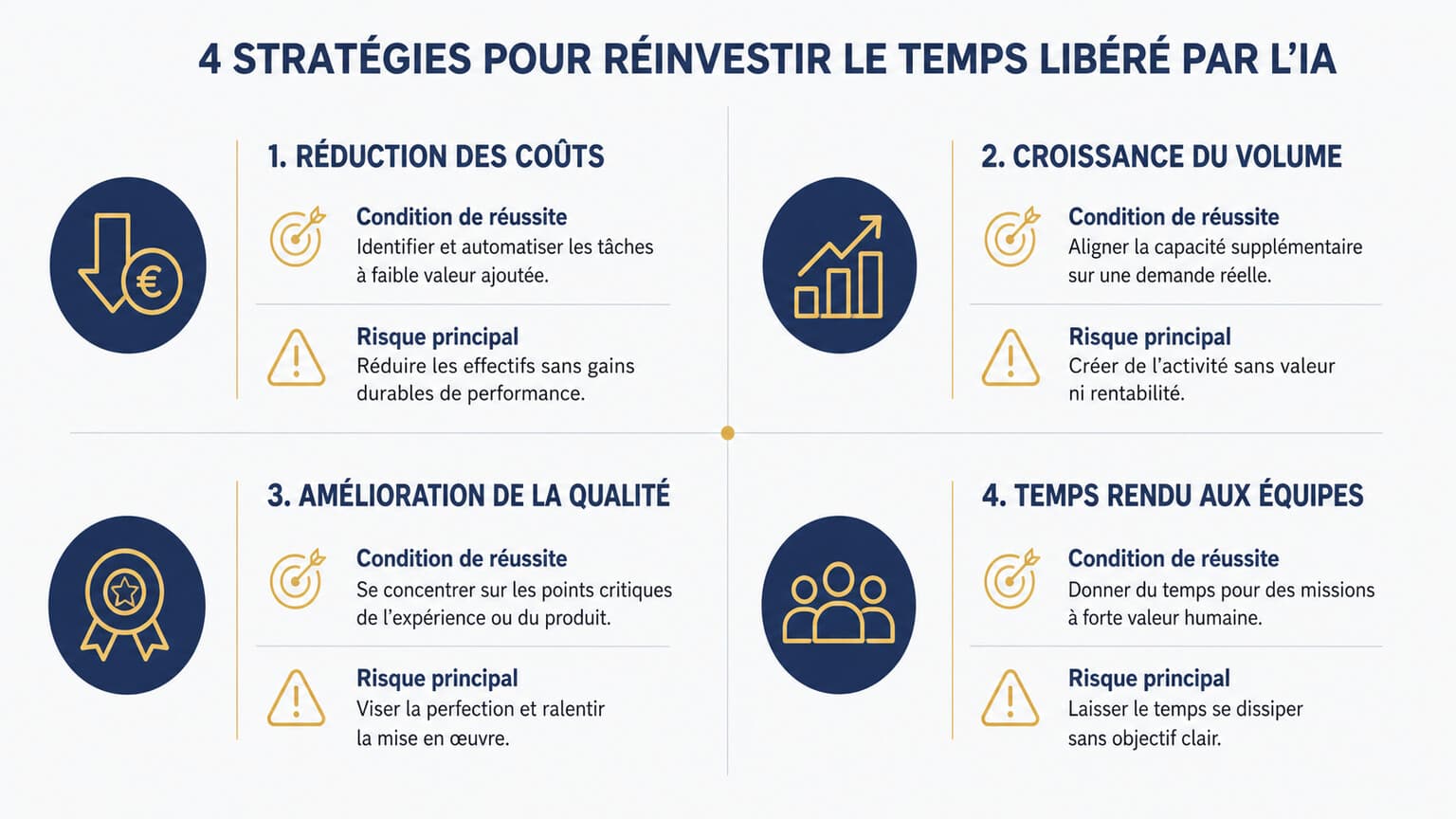 Infographie des conditions de réussite des quatre stratégies d'usage du temps libéré par l'IA