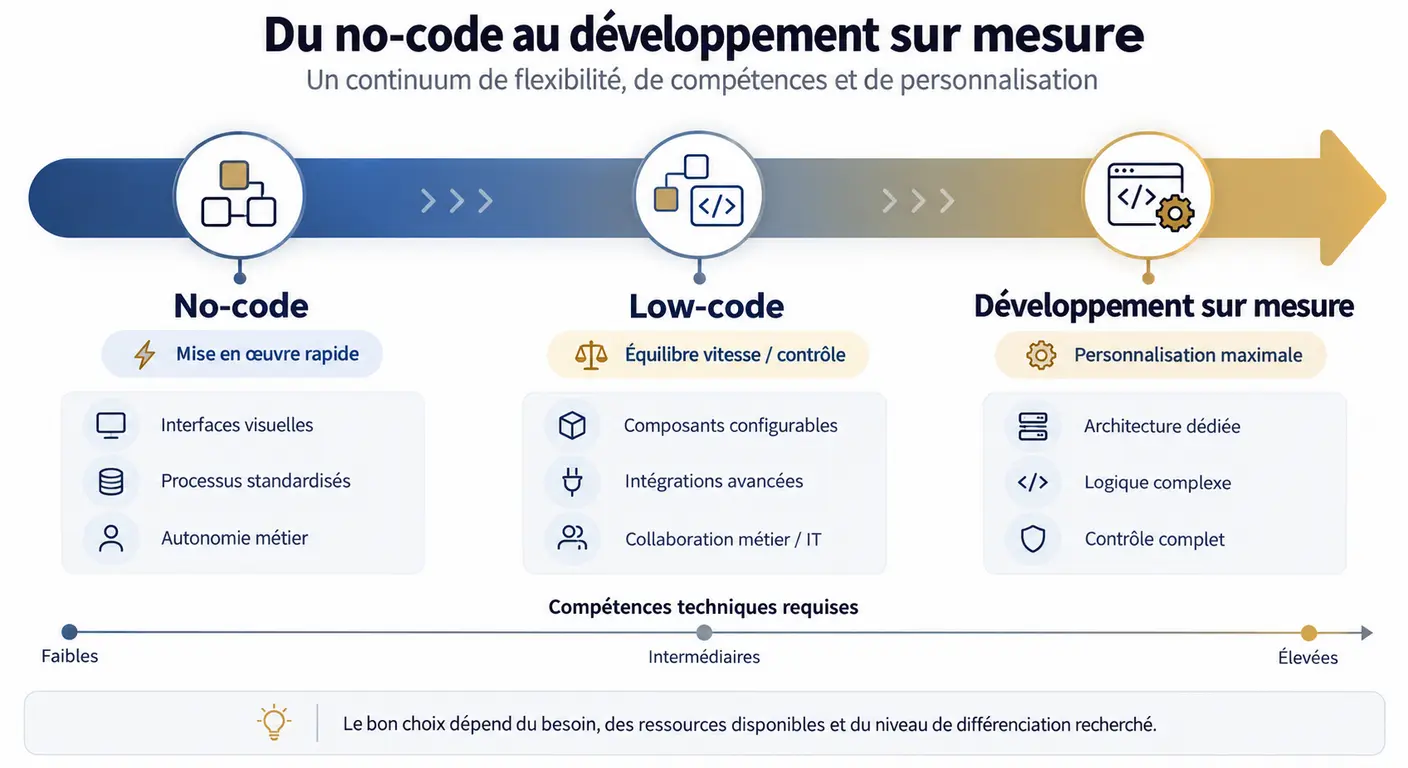 Continuum entre no-code, low-code et développement dédié selon la compétence requise
