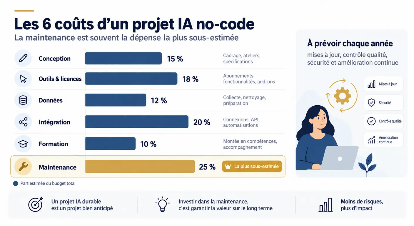 Les six postes de coût d'un projet d'IA no-code, avec la maintenance mise en évidence