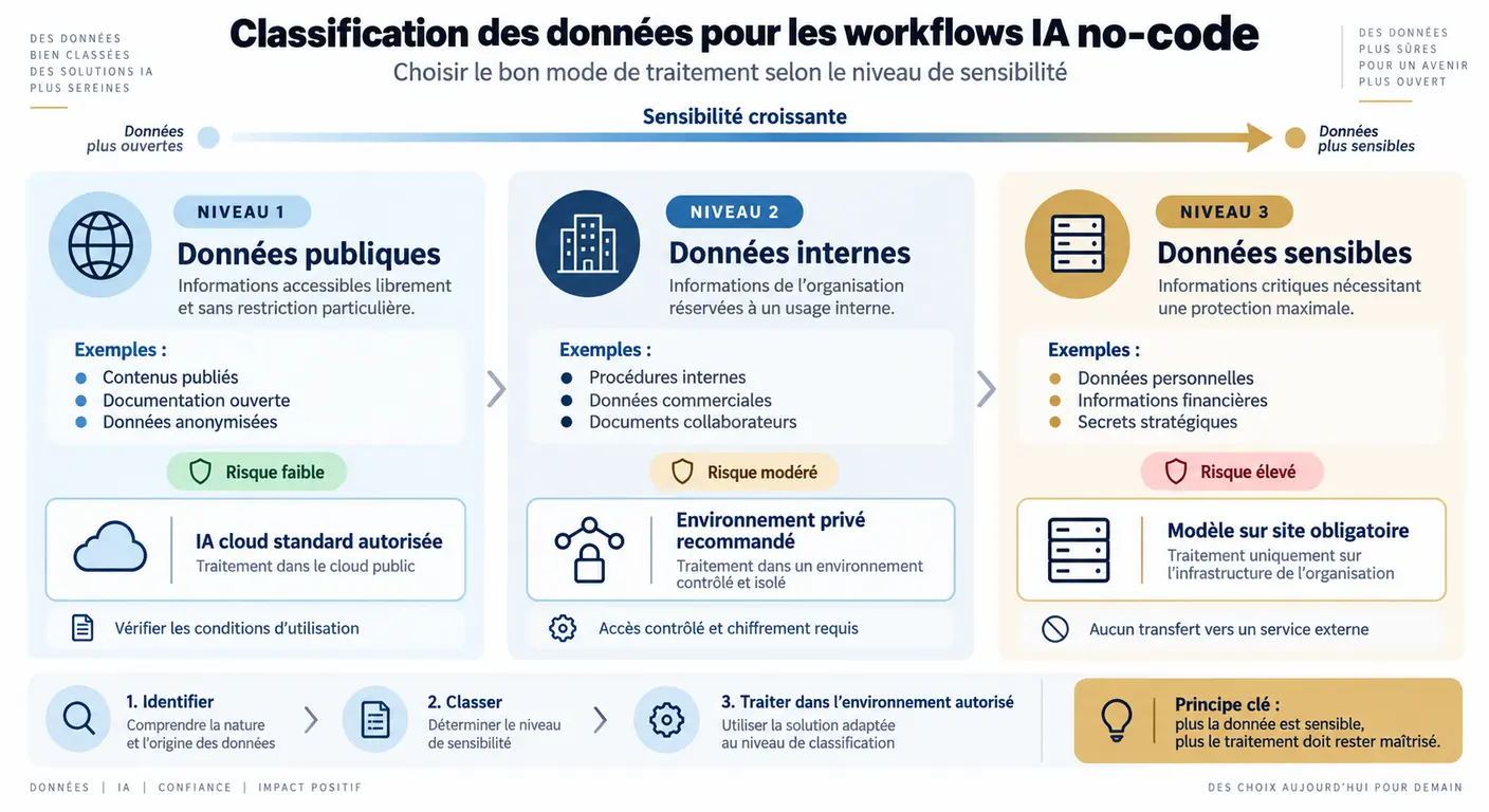 Matrice de classification des données appliquée aux flux d'IA no-code