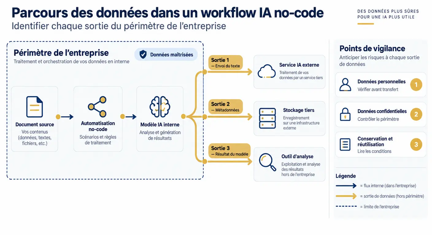 Trajet d'une donnée dans un flux d'IA no-code et points de sortie du périmètre de l'entreprise
