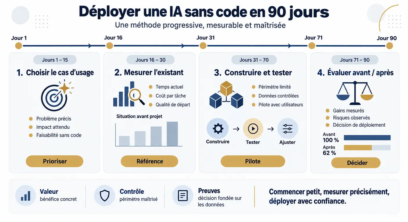 Calendrier en 90 jours d'un déploiement d'IA no-code en quatre phases