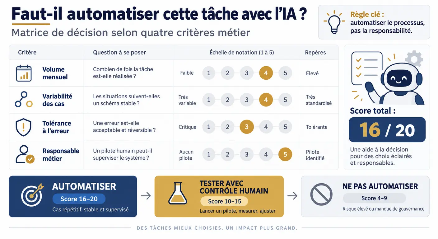 Grille d'éligibilité d'une tâche à l'automatisation par intelligence artificielle