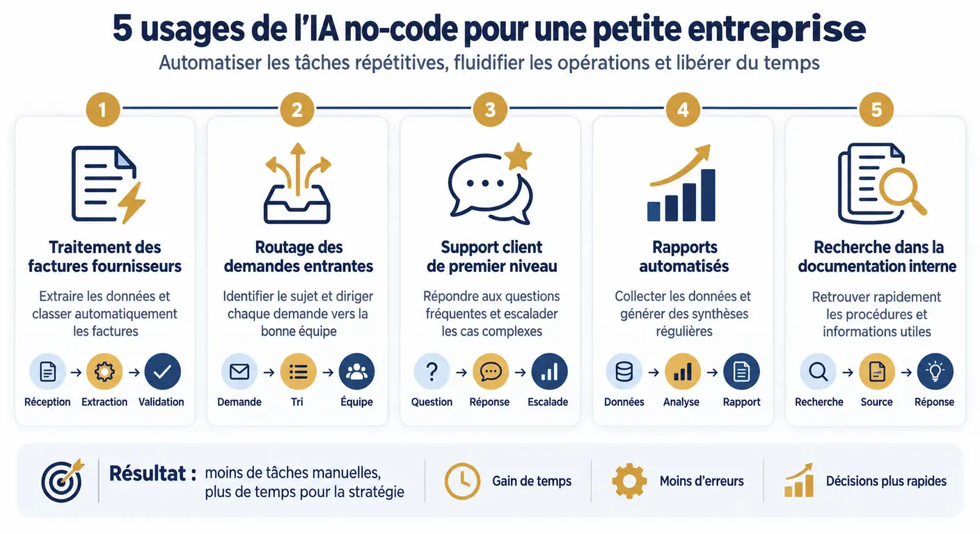 Cartographie de cinq cas d'usage de l'IA no-code en PME