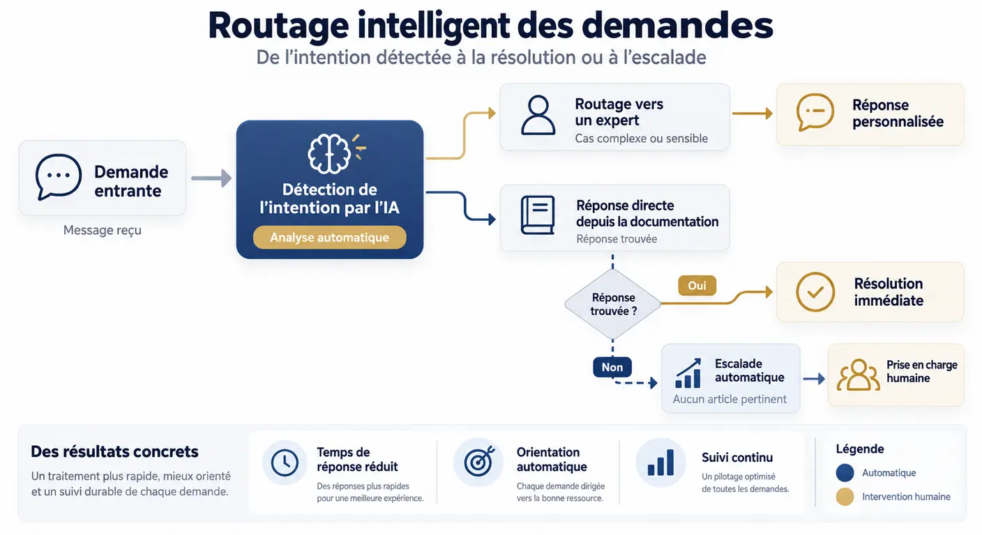 Schéma du routage automatique des demandes entrantes avec escalade vers un humain