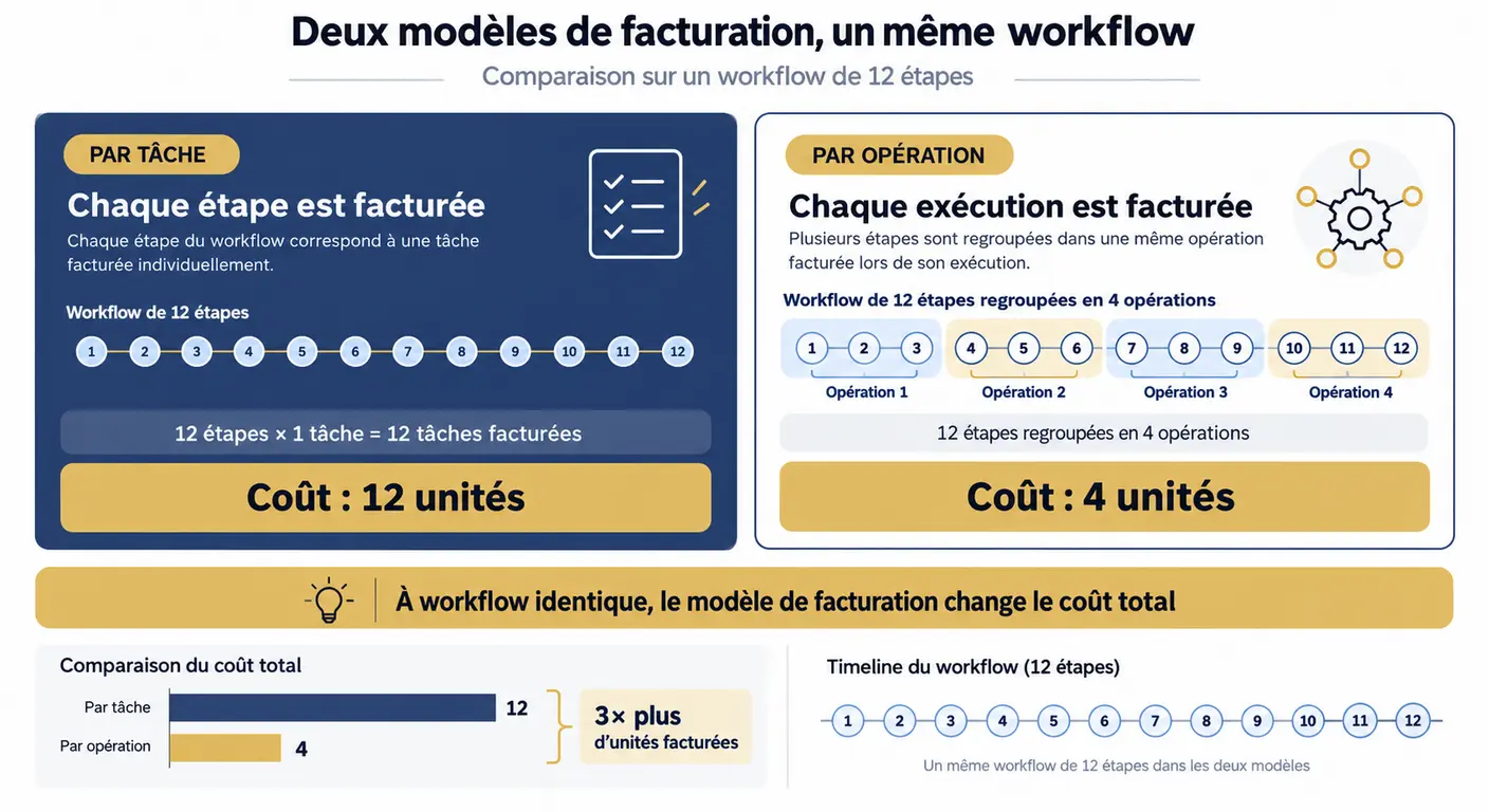 Comparaison entre facturation à la tâche et facturation à l'opération pour un orchestrateur de flux