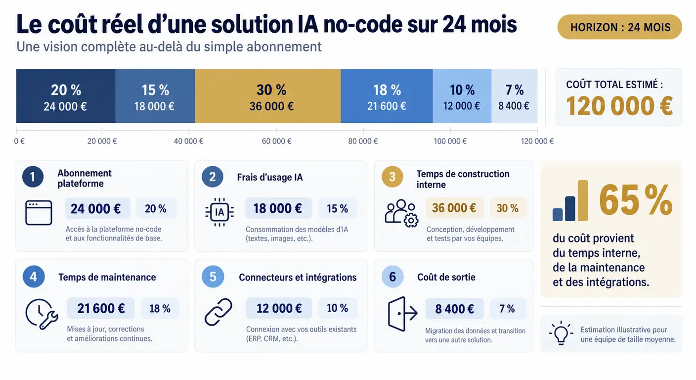 Décomposition du coût réel d'une solution d'IA no-code sur 24 mois