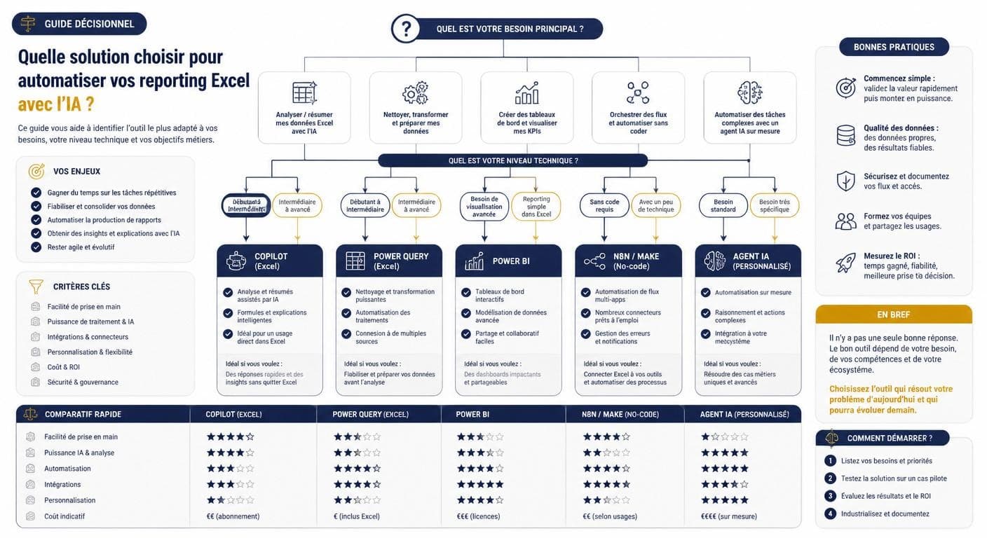 Infographie en arbre de décision pour choisir l'outil d'automatisation du reporting Excel avec l'IA