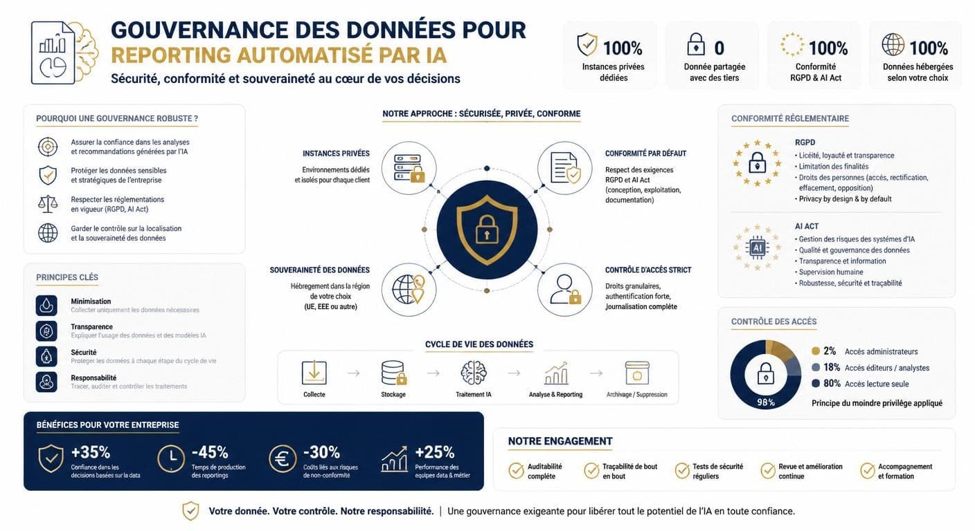 Infographie sur la conformité RGPD et AI Act d'un reporting automatisé par l'IA