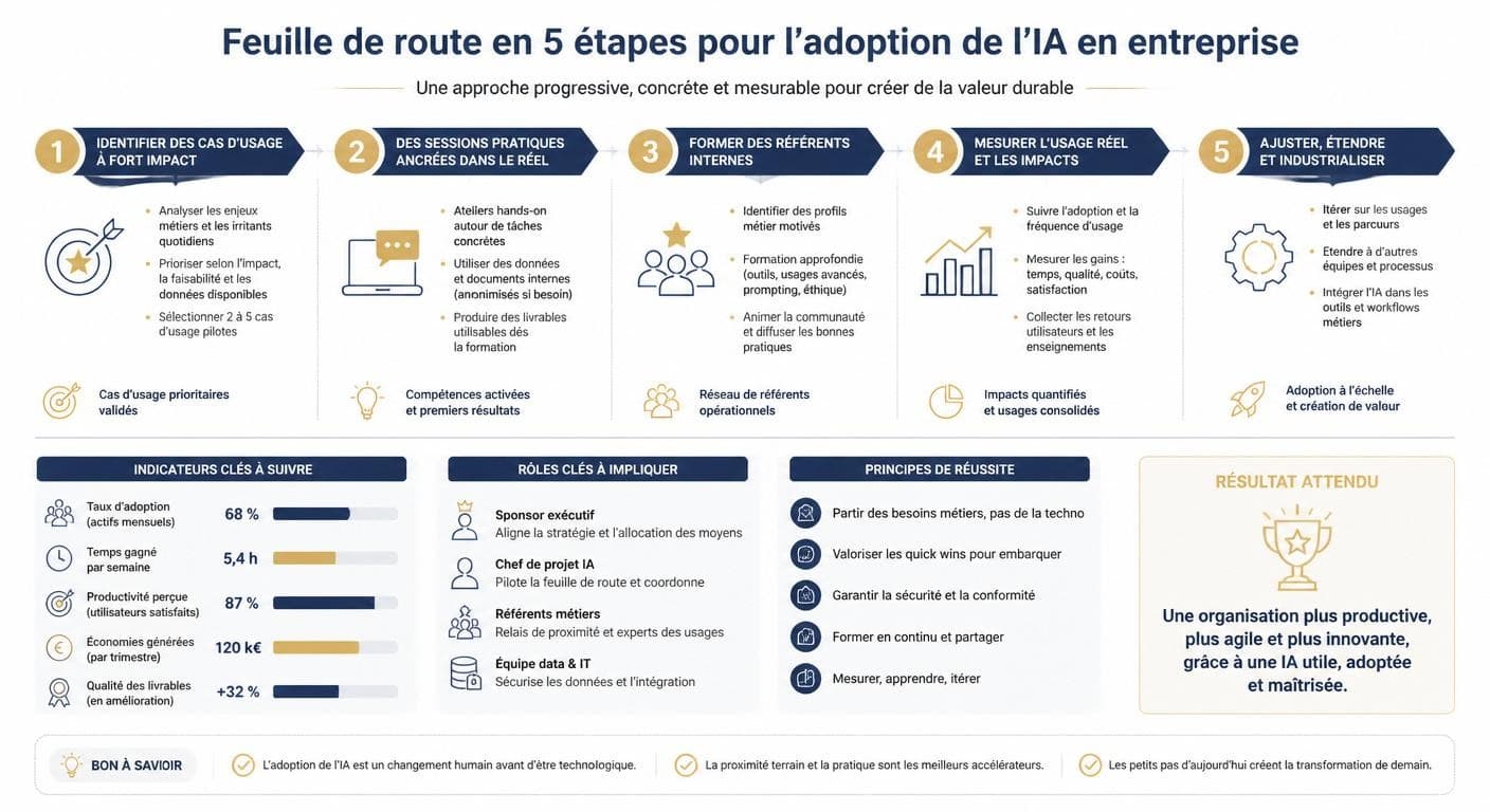 Infographie des étapes de formation des équipes à l'IA opérationnelle en entreprise