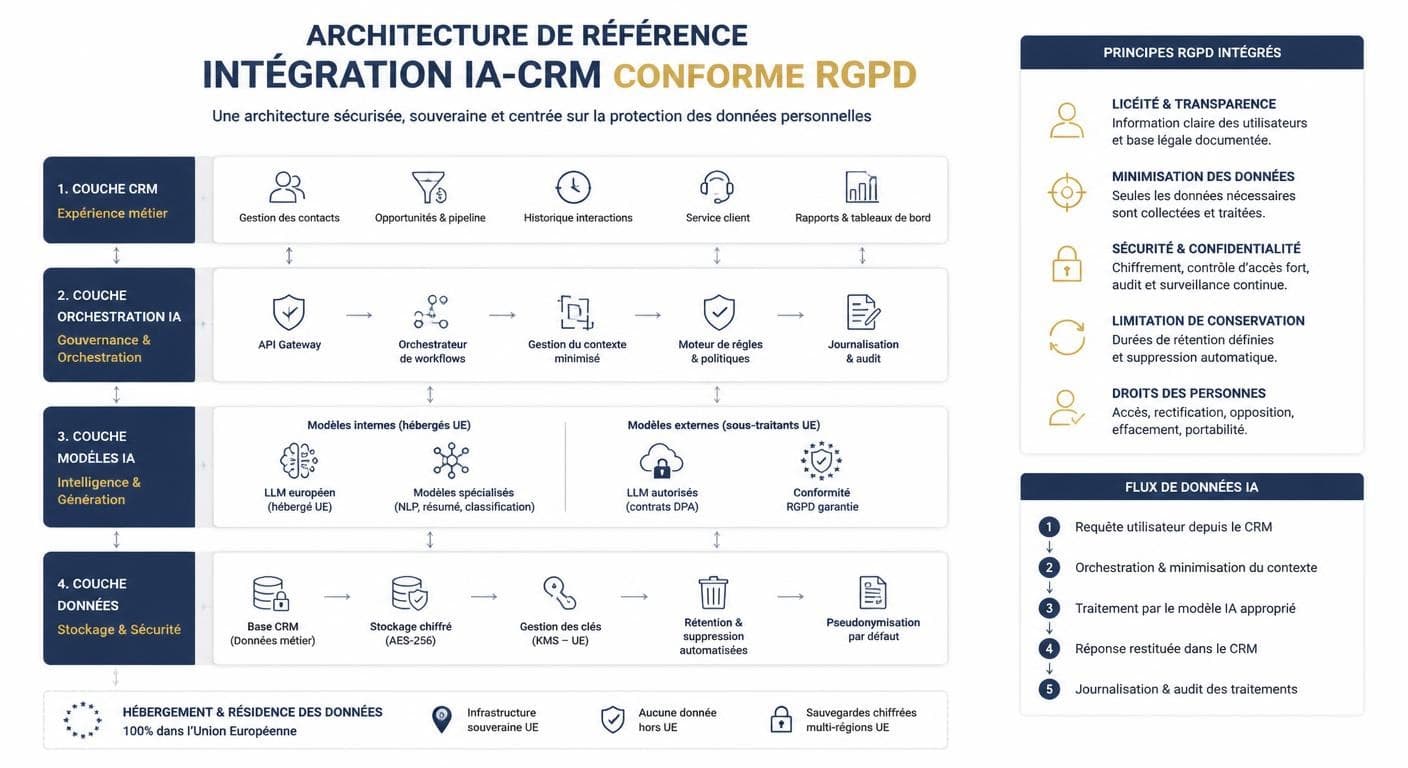 Infographie d'une architecture de référence pour une intégration IA CRM conforme au RGPD