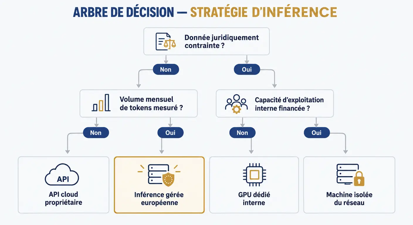Arbre de décision à trois variables menant aux quatre régimes de déploiement d'un LLM en entreprise