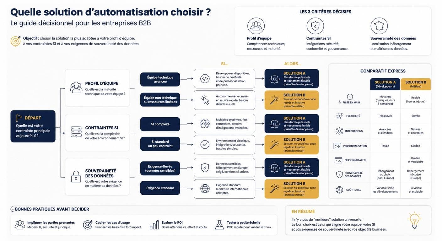 Infographie de la grille de décision n8n ou Make selon le profil d'entreprise