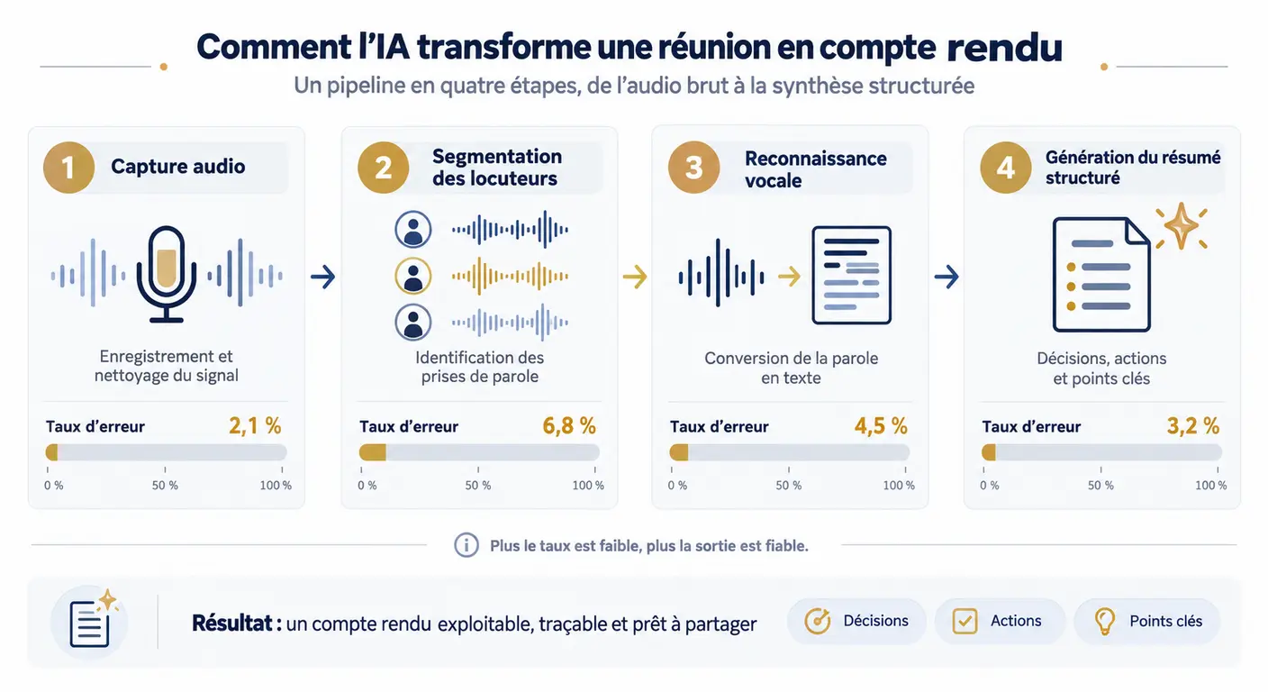 Les quatre étapes de traitement d'un outil de transcription de réunion IA