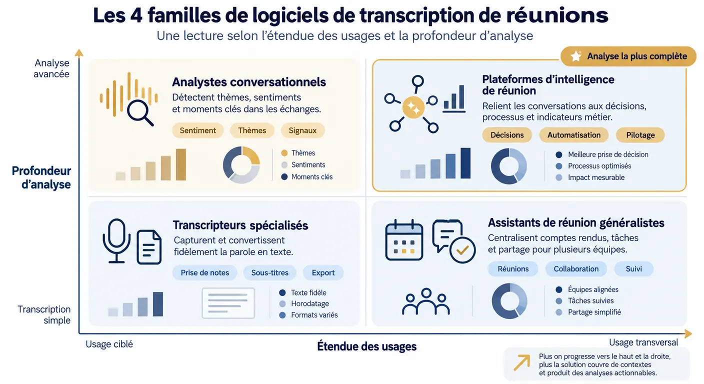 Cartographie des quatre familles de solutions de transcription automatique de réunion