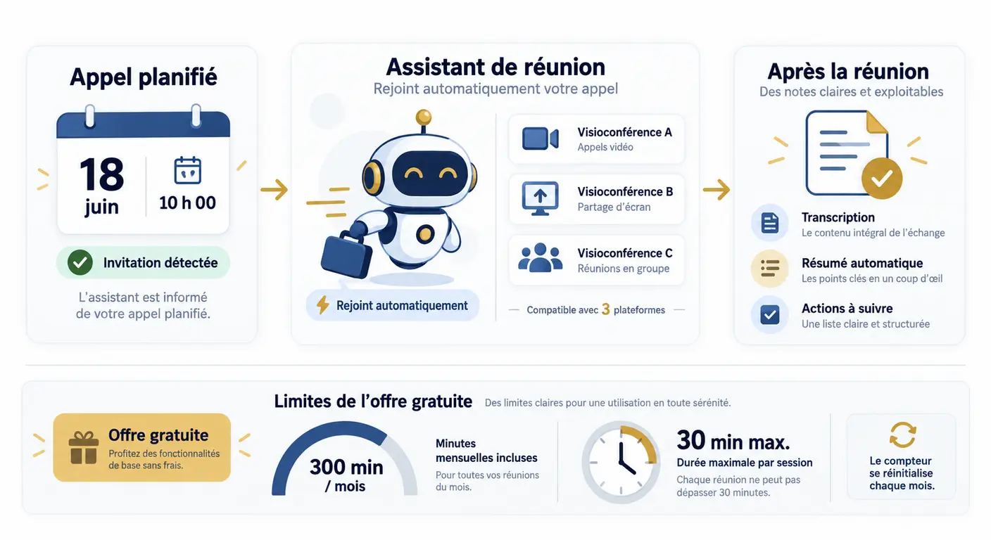 Déclenchement d'un assistant de prise de notes depuis l'agenda et limites du plan gratuit