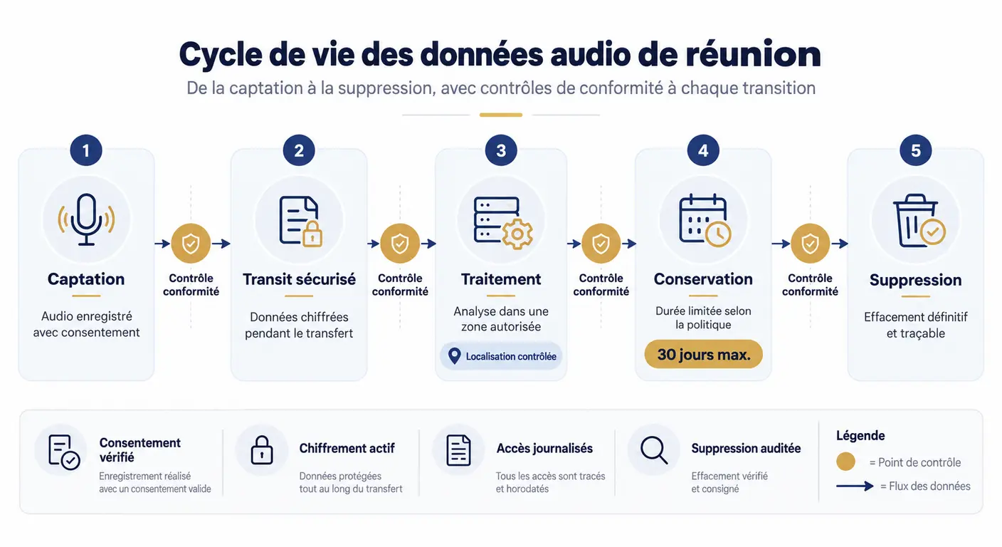 Cycle de vie des données d'une réunion transcrite par une IA et points de contrôle de conformité