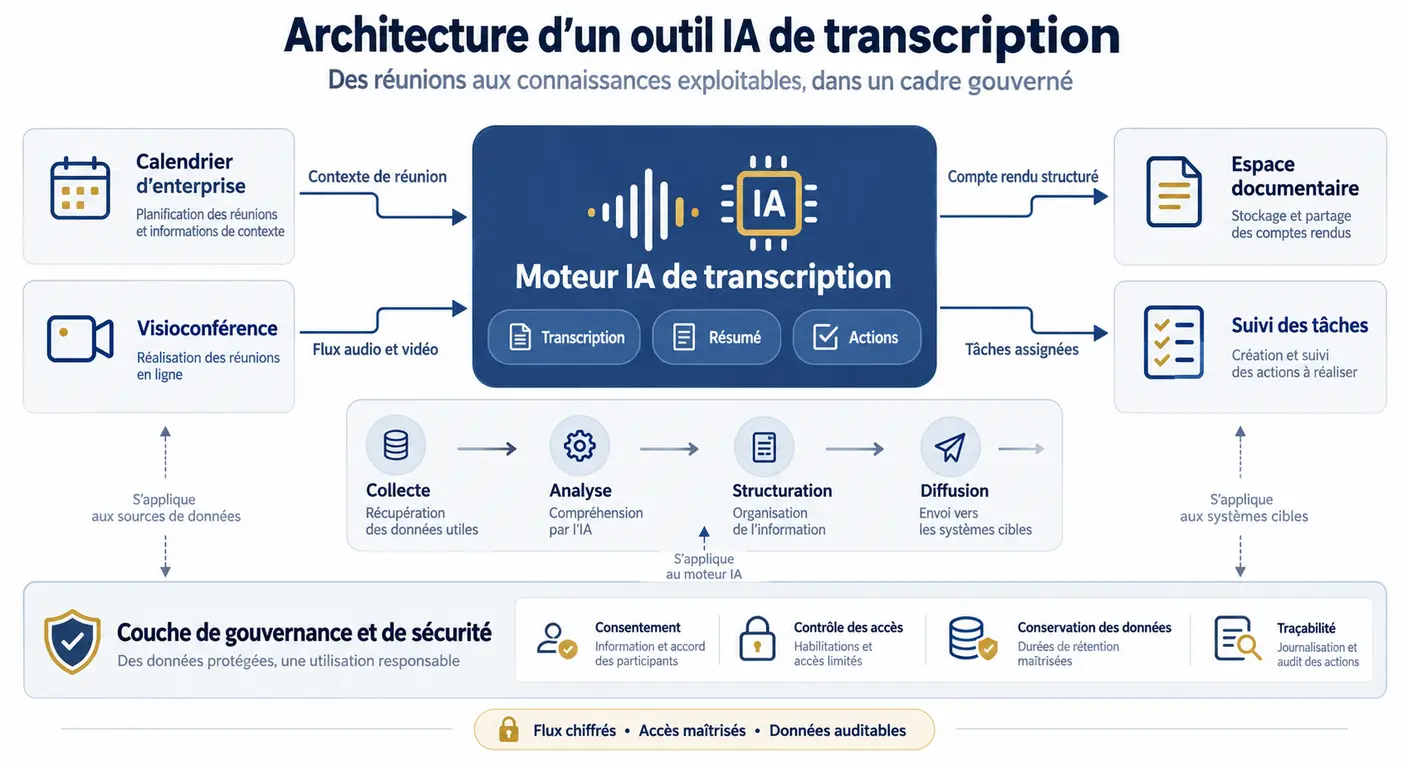 Architecture d'intégration d'un logiciel de transcription de réunion IA dans un système d'information