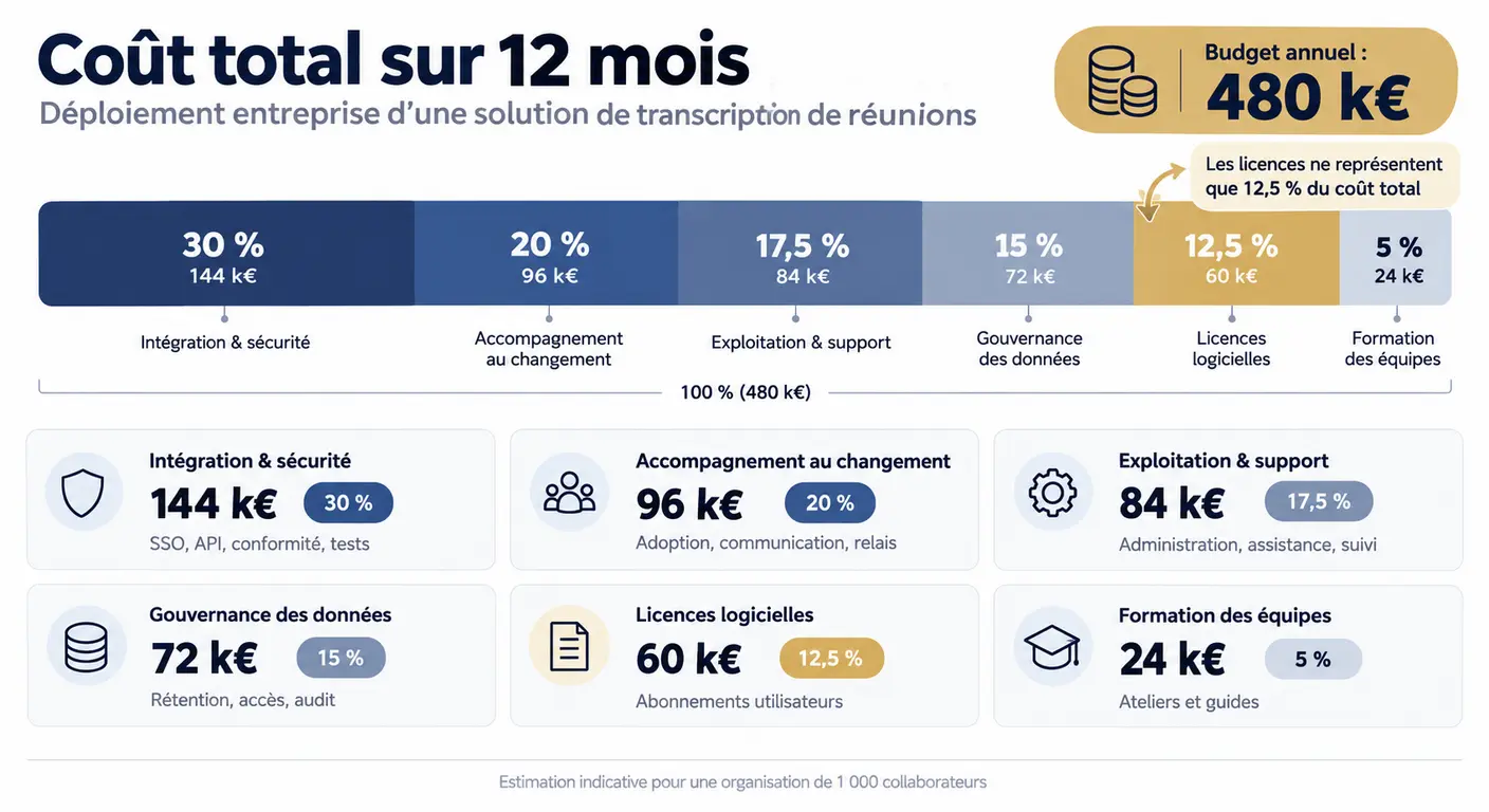 Répartition du coût complet sur douze mois d'une solution IA de compte rendu de réunion