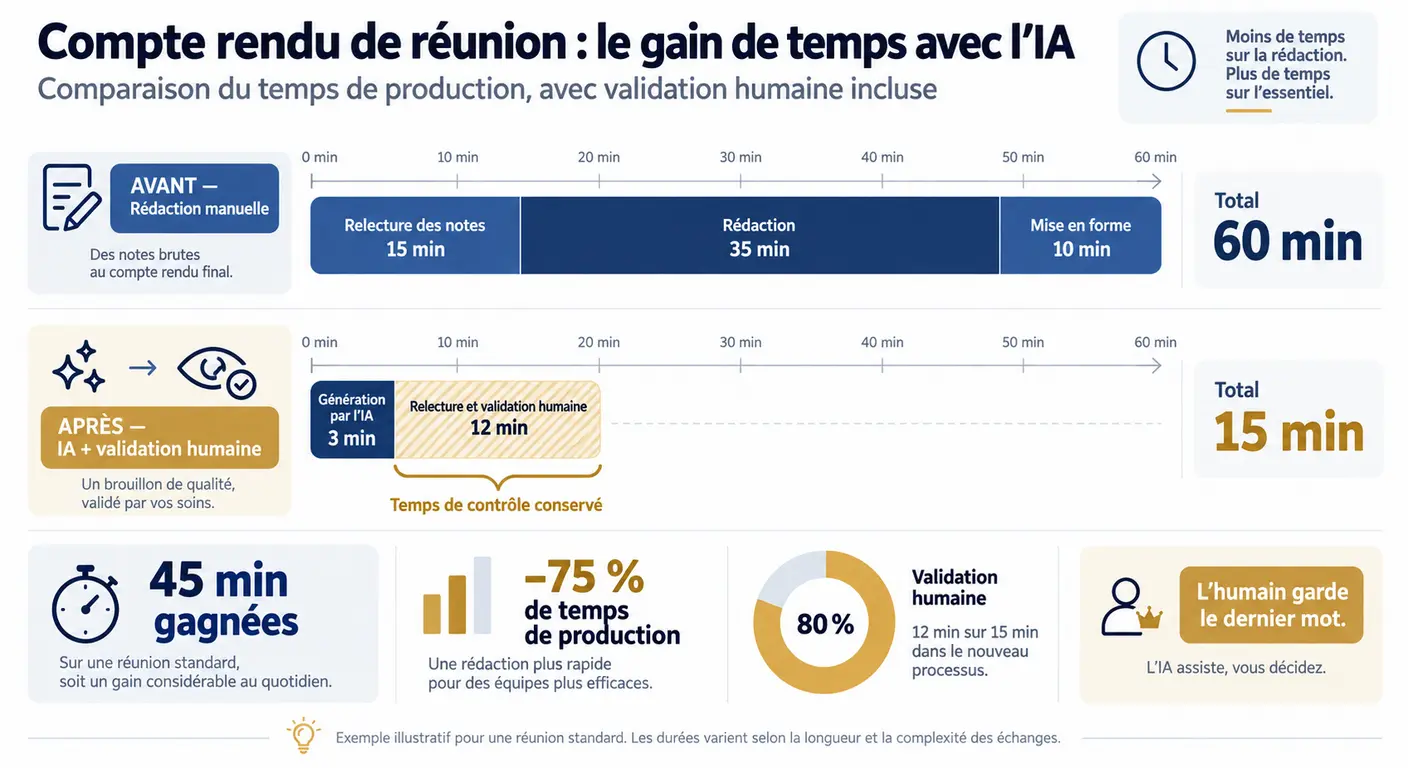 Comparaison du temps de rédaction manuelle et du temps de relecture d'un compte rendu généré