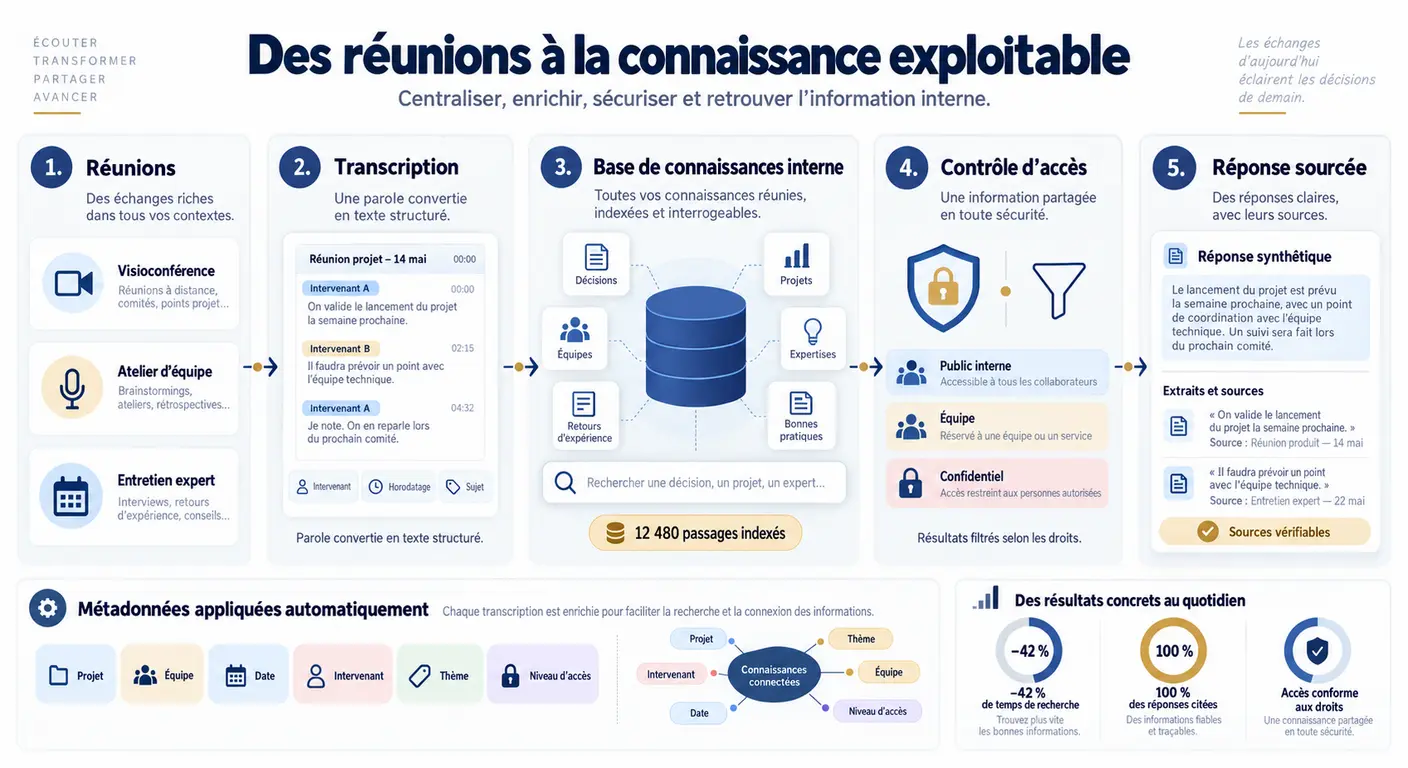 Transformation d'un corpus de transcriptions de réunions en base de connaissances interrogeable
