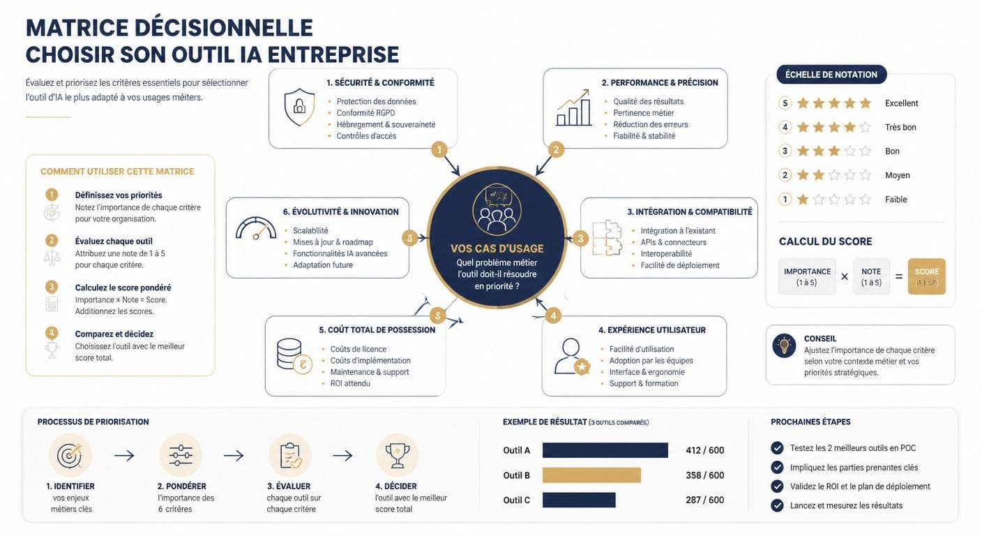 Infographie de la grille de décision pour choisir un outil IA de productivité