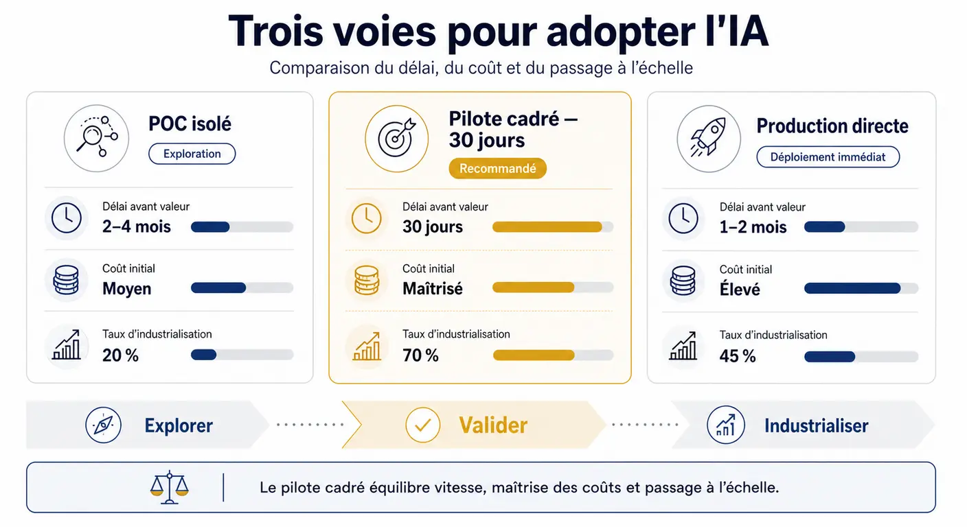 Infographie comparant POC isolé, pilote IA de 30 jours et mise en production directe