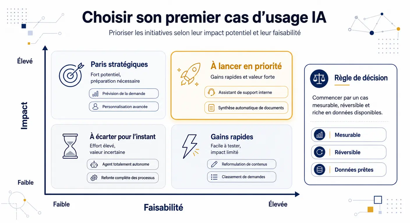 Matrice impact et faisabilité pour choisir le premier cas d'usage IA