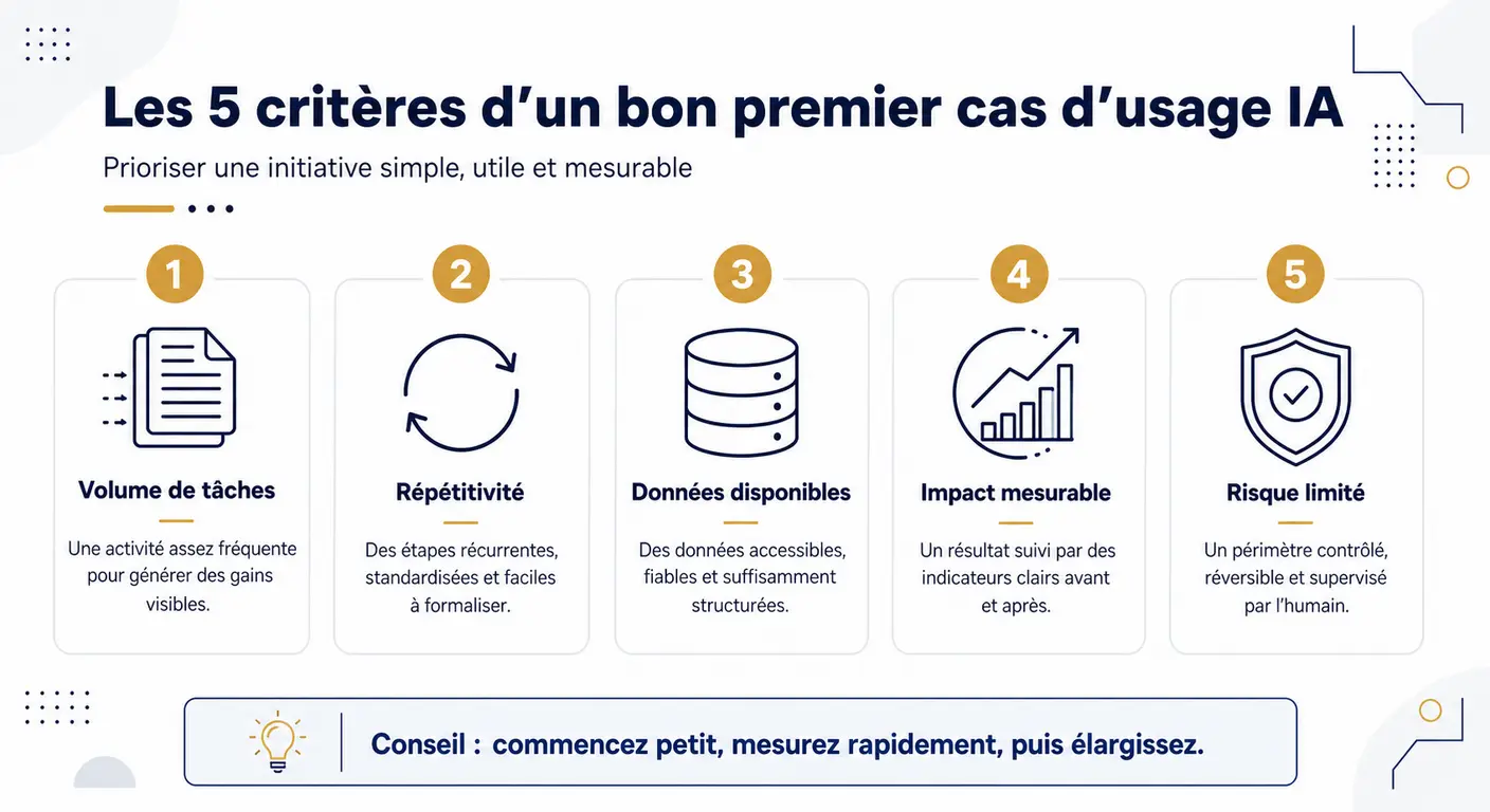 Les cinq critères d'un bon premier cas d'usage IA