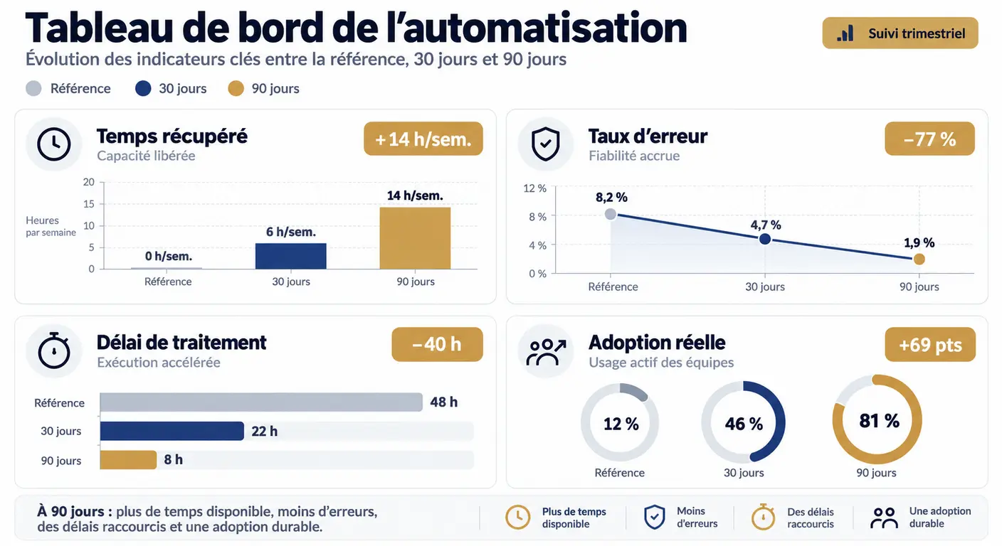 Tableau de bord de suivi de quatre indicateurs d'automatisation à 30 et 90 jours