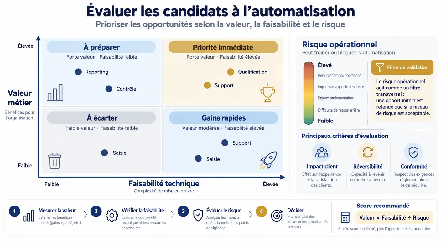 Matrice à trois axes valeur, faisabilité et risque pour évaluer les candidats à l'automatisation