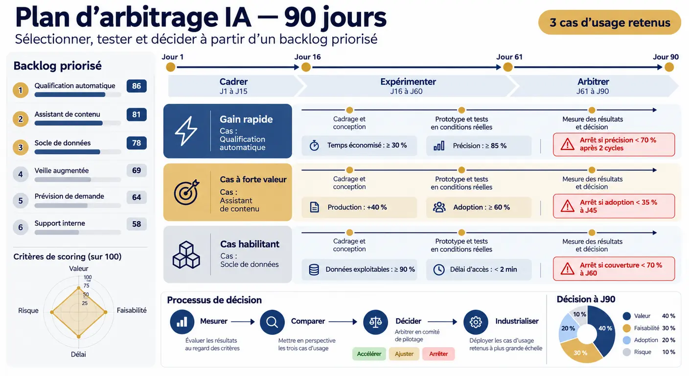Plan d'arbitrage de trois cas d'usage IA retenus sur 90 jours à partir d'un classement