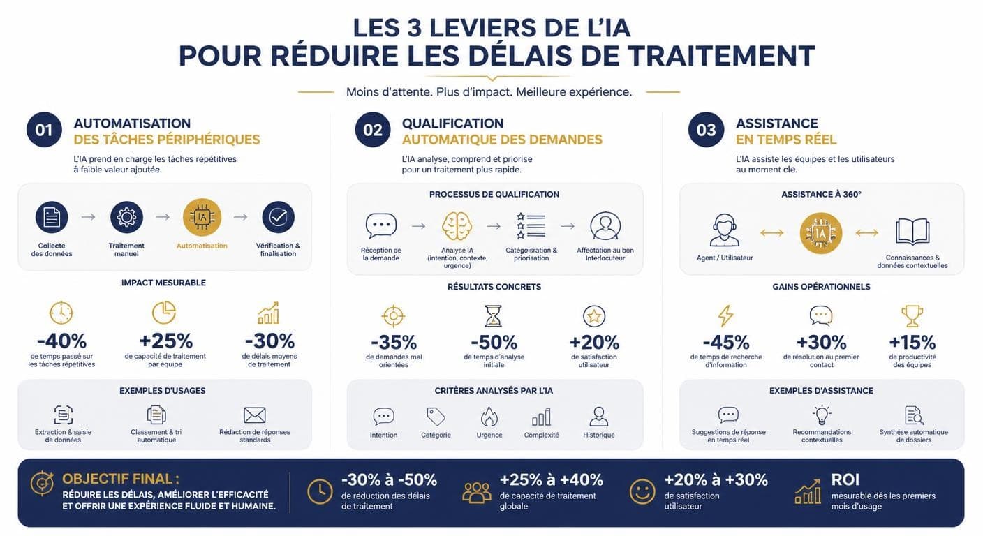 Infographie des trois leviers de l'IA pour réduire les délais de traitement