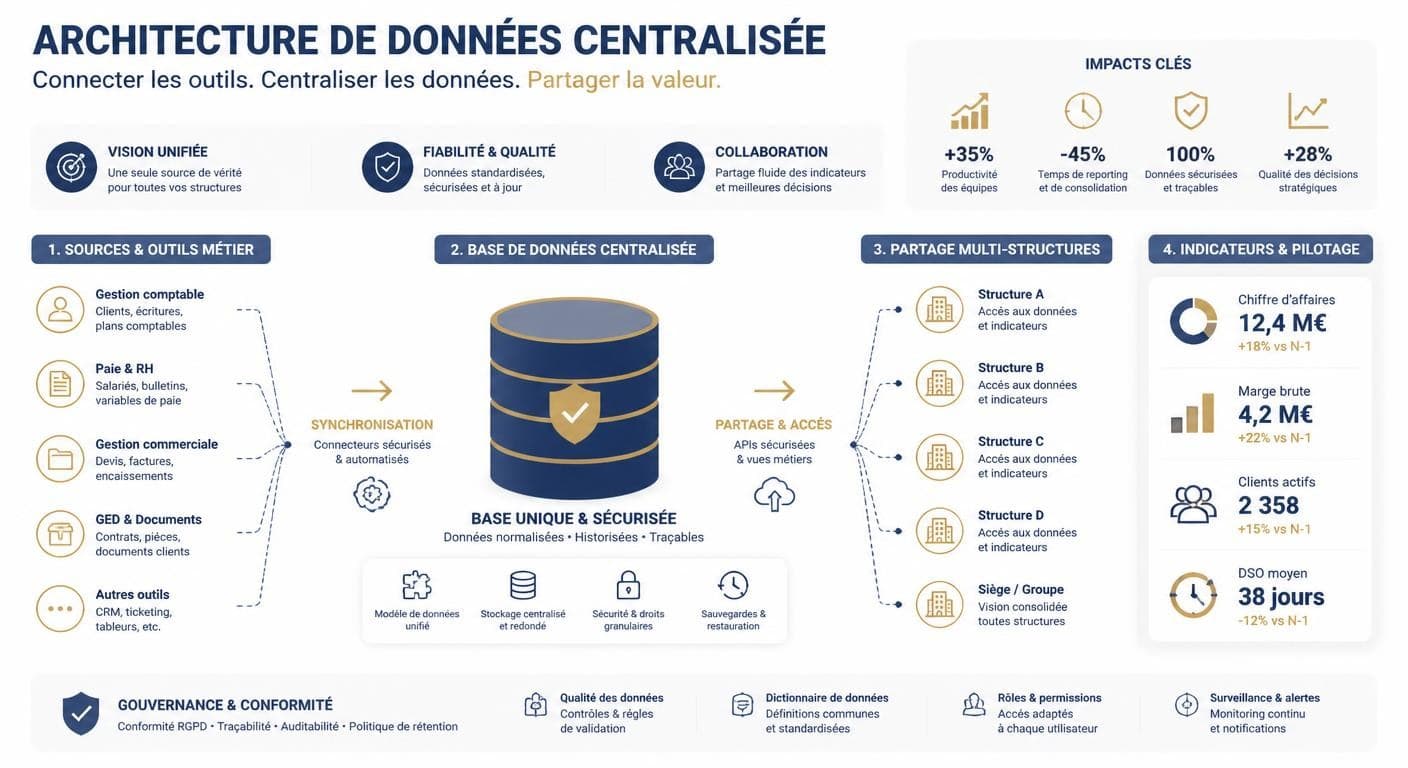 Infographie de l'architecture de données centralisée pour un cabinet multi-structures