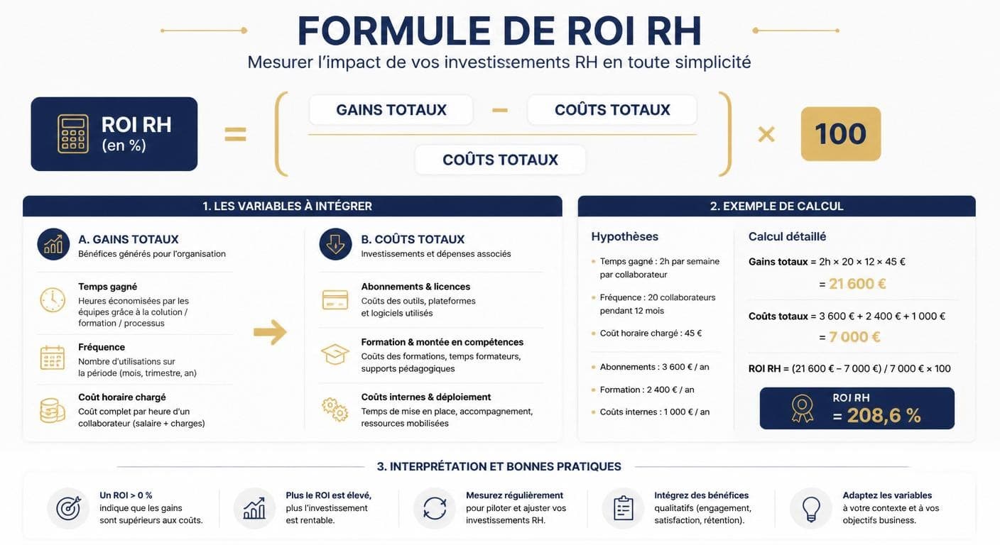 Formule de calcul du ROI de ChatGPT appliquée à une équipe RH