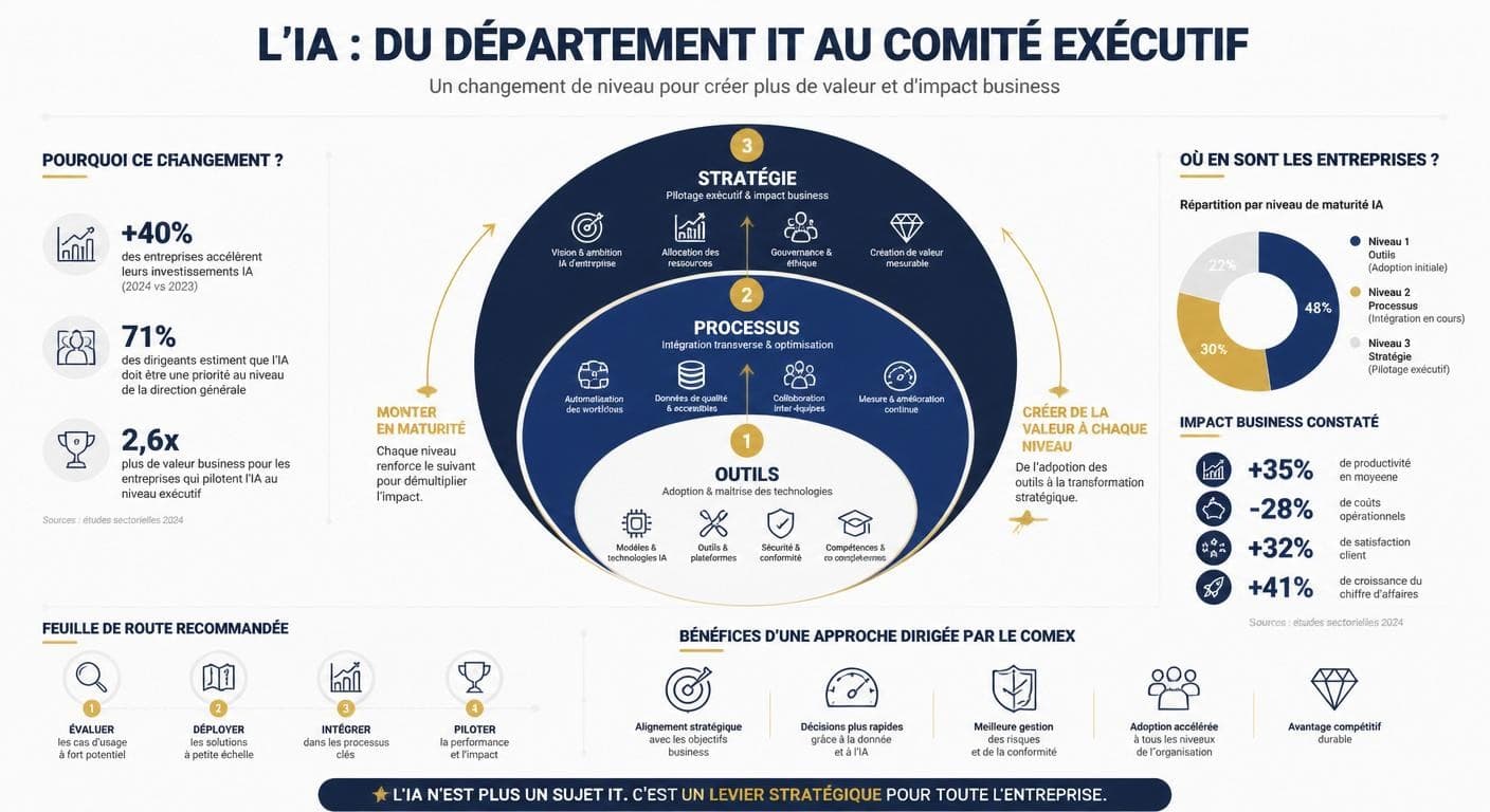 Infographie montrant le passage de l'IA d'un sujet informatique à un sujet de direction générale