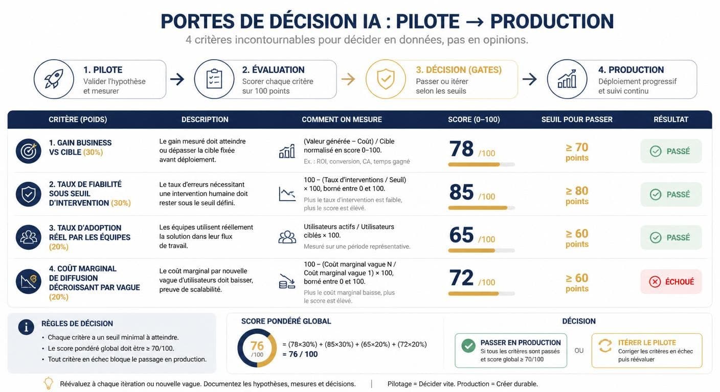 Infographie des critères chiffrés de bascule d'un pilote IA vers l'industrialisation en production