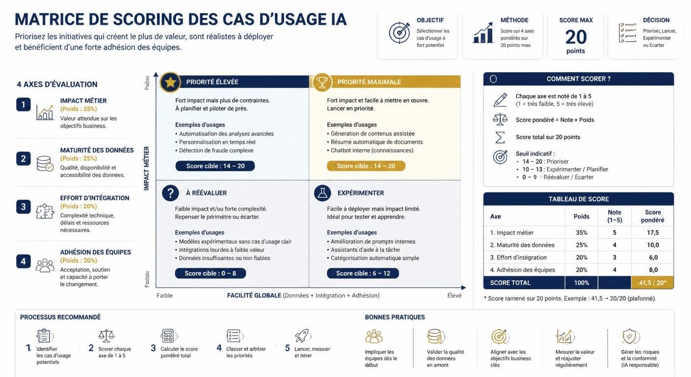 Infographie d'une matrice de scoring des cas d'usage IA à fort ROI