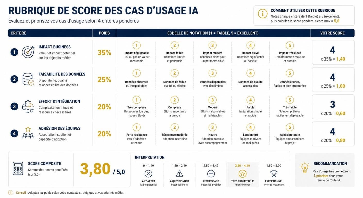 Infographie de la grille de scoring à quatre critères pondérés pour prioriser les cas d'usage IA