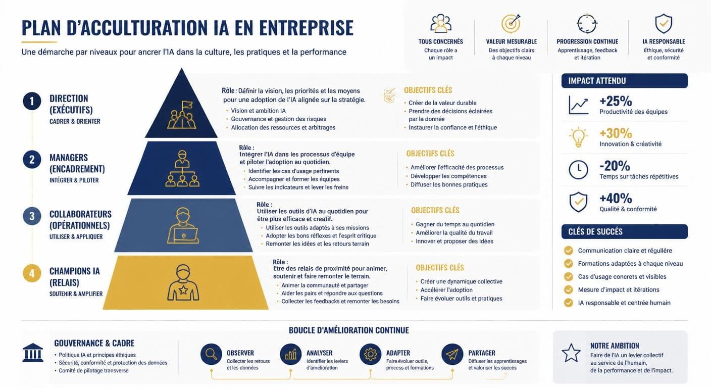 Infographie du plan d'acculturation IA par niveau organisationnel : dirigeants, managers, opérationnels et AI champions