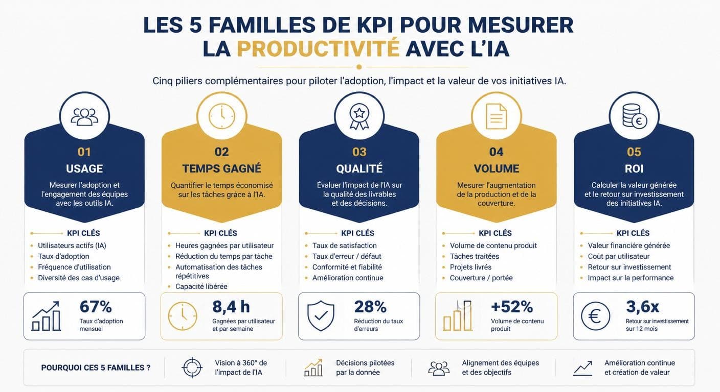 Infographie des cinq familles d'indicateurs de productivité IA