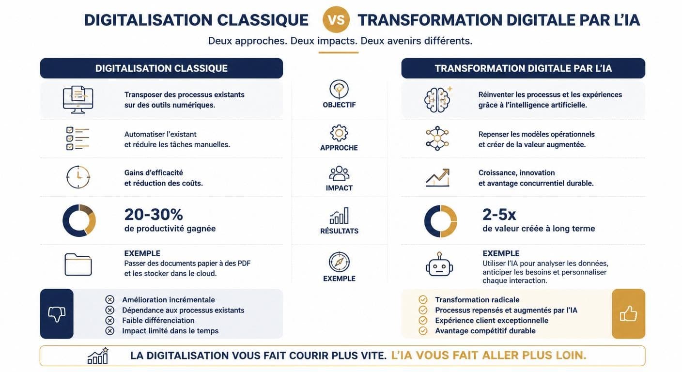 Infographie comparant la digitalisation classique et la transformation digitale par l'IA